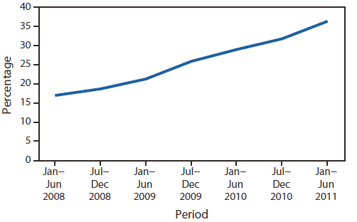 The figure shows estimates of the percentage of cellular telephone-only households in the United States during 2008-2011, by half-year periods, based on National Center for Health Statistics data. The proportion of U.S. households using only cellular telephones is rising steadily. Estimates for the first half of 2011 indicate that 36.4% of U.S. households rely exclusively on cellular telephones.